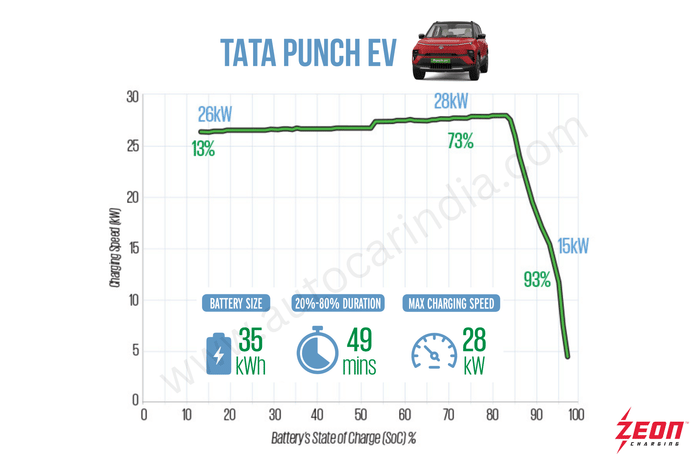 Real world charging times tested: Entry level EVs
